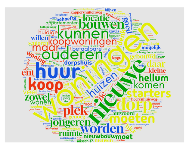 Dorpsvisie Hellum bijeenkomst 19 oktober 2024: woordenwolk woningen